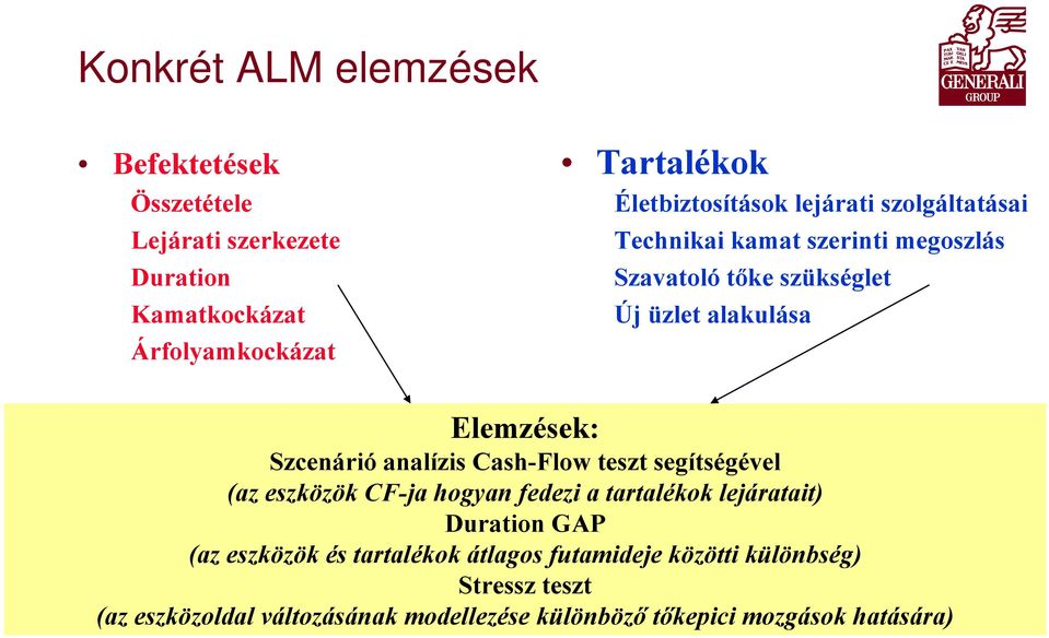 Szcenárió analízis Cash-Flow teszt segítségével (az eszközök CF-ja hogyan fedezi a tartalékok lejáratait) Duration GAP (az eszközök