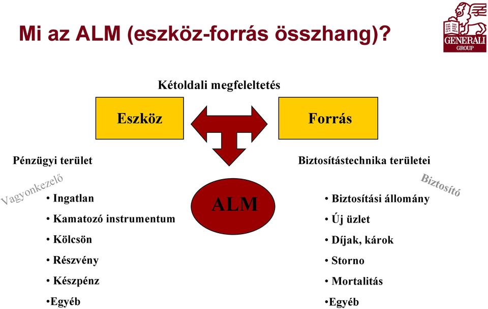 Ingatlan Kamatozó instrumentum Kölcsön Részvény Készpénz Egyéb ALM