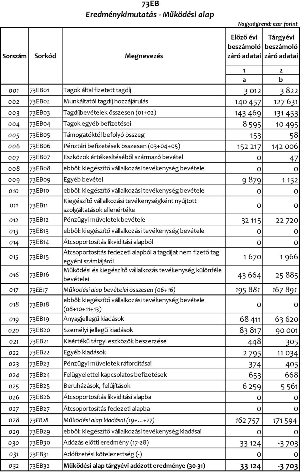 értékesítéséől szármzó evétel 0 47 008 73EB08 eől: kiegészítő válllkozási tevékenység evétele 009 73EB09 Egyé evétel 9 879 1 152 010 73EB10 eől: kiegészítő válllkozási tevékenység evétele 011 73EB11