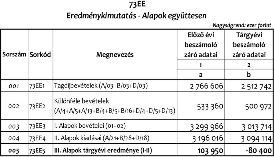 (A/4+A/5+A/13+B/4+B/5+B/16+D/4+D/5+D/13) Ngyságrend: ezer forint 533 360 500 972 003 73EE3 I.