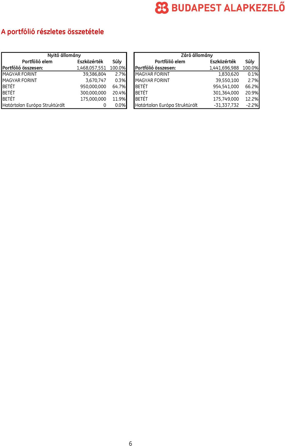 1% MAGYAR FORINT 3,670,747 0.3% MAGYAR FORINT 39,550,100 2.7% BETÉT 950,000,000 64.7% BETÉT 954,541,000 66.2% BETÉT 300,000,000 20.