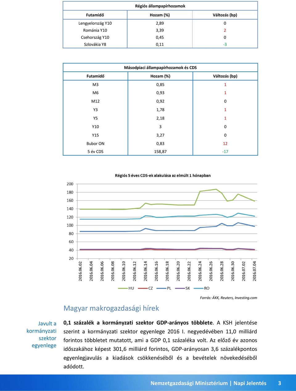 com Javult a kormányzati szektor egyenlege 0,1 százalék a kormányzati szektor GDP-arányos többlete. A KSH jelentése szerint a kormányzati szektor egyenlege 2016 I.