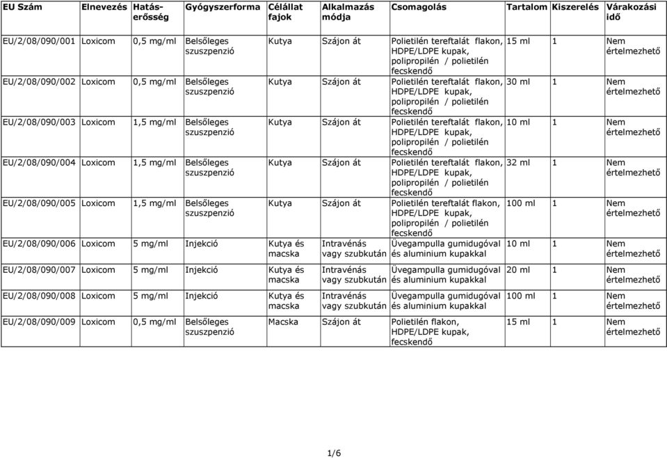 kupakkal 15 ml 30 ml 10 ml 32 ml 100 ml 10 ml EU/2/08/090/007 Loxicom 5 mg/ml Injekció Kutya és macska EU/2/08/090/008 Loxicom 5 mg/ml Injekció Kutya és macska Intravénás vagy szubkután Intravénás