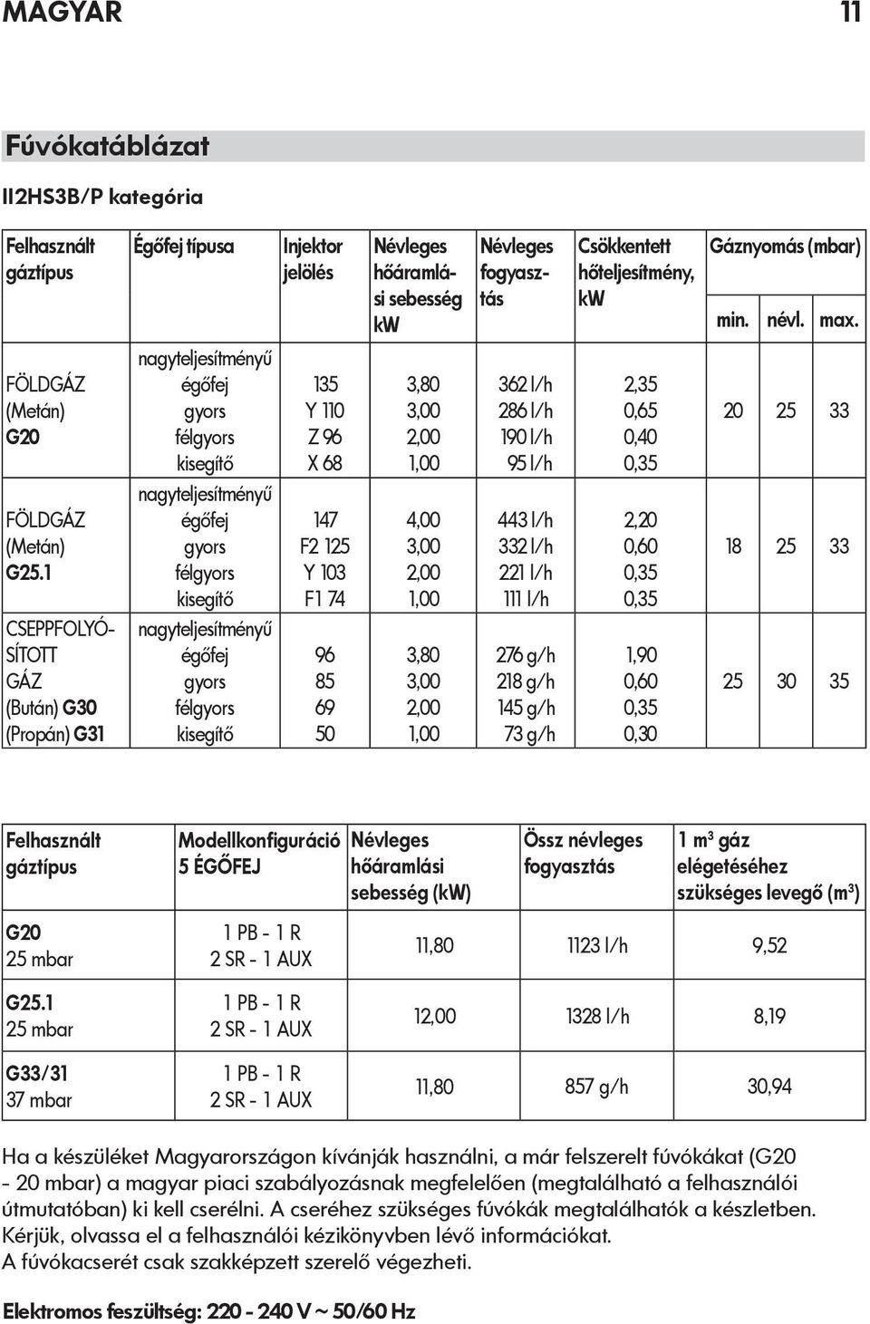 égőfej gyors félgyors kisegítő Injektor jelölés 135 Y 110 Z 96 X 68 147 F2 125 Y 103 F1 74 96 85 69 50 Névleges hőáramlási sebesség kw 3,80 3,00 2,00 1,00 4,00 3,00 2,00 1,00 3,80 3,00 2,00 1,00 362