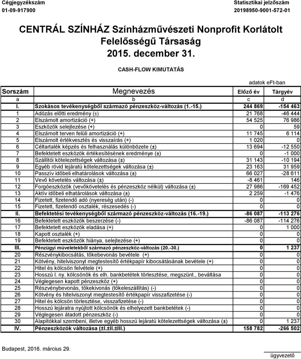 Elszámolt értékvesztés és visszaírás (+) 1 020 0 6 Céltartalék képzés és felhasználás különbözete (±) 13 694-12 550 7 Befektetett eszközök értékesítésének eredménye (±) 0-1 000 8 Szállítói