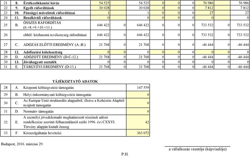 ) 646 422 0 646 422 0 0 0 733 532 0 733 532 26 ebből: közhasznú tevékenység ráfordításai 646 422 0 646 422 0 0 0 733 532 0 733 532 27 C. ADÓZÁS ELŐTTI EREDMÉNY (A.-B.