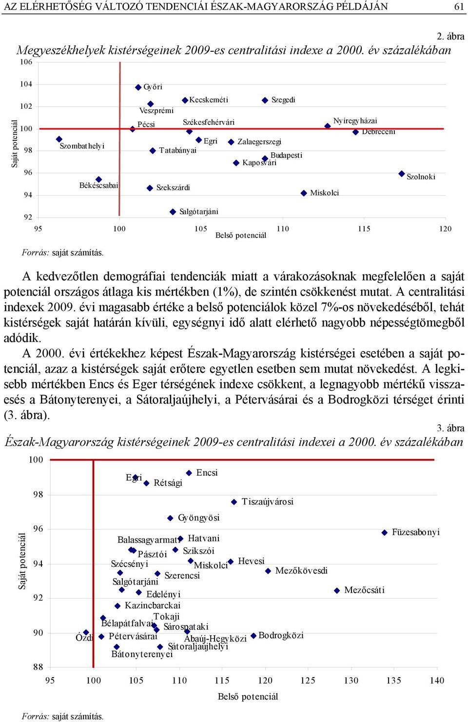 Nyíregyházai Debreceni Szolnoki 92 Salgótarjáni 95 100 105 110 115 120 Belső potenciál Forrás: saját számítás.