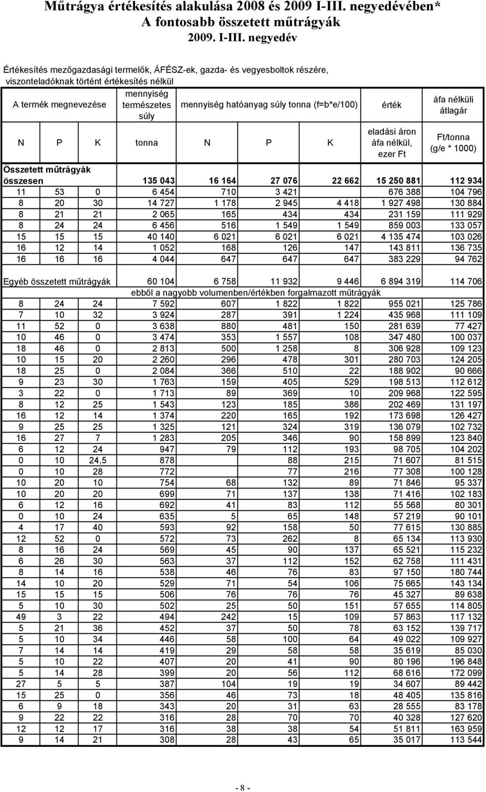 negyedév mennyiség A termék megnevezése természetes súly mennyiség hatóanyag súly tonna (f=b*e/100) N P K tonna N P K érték eladási áron áfa nélkül, ezer Ft áfa nélküli átlagár Ft/tonna (g/e * 1000)