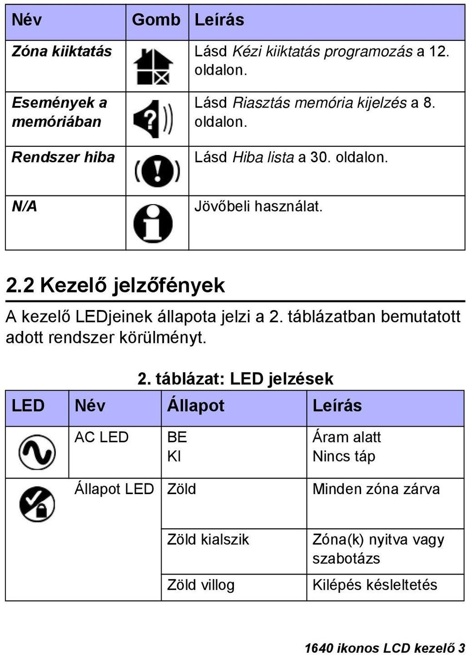2.2 Kezelő jelzőfények A kezelő LEDjeinek állapota jelzi a 2.