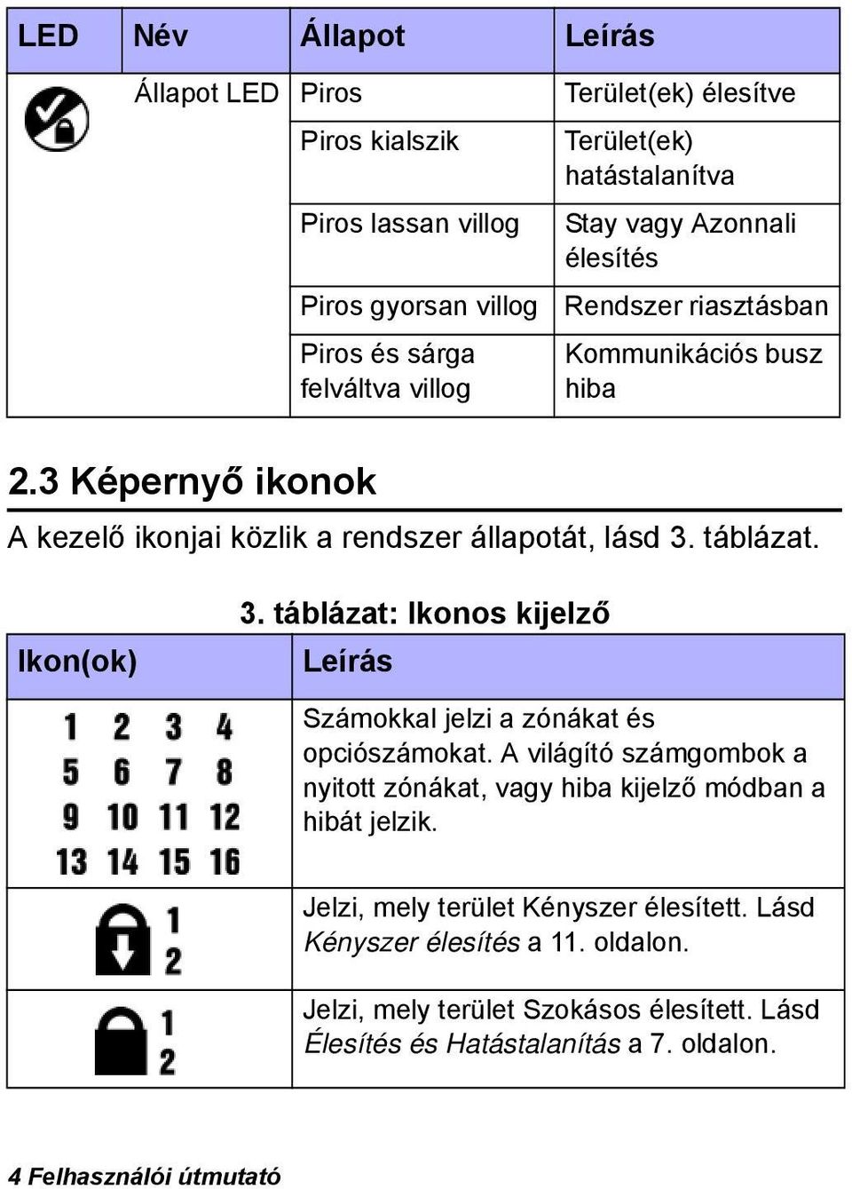 táblázat: Ikonos kijelző Leírás Számokkal jelzi a zónákat és opciószámokat. A világító számgombok a nyitott zónákat, vagy hiba kijelző módban a hibát jelzik.