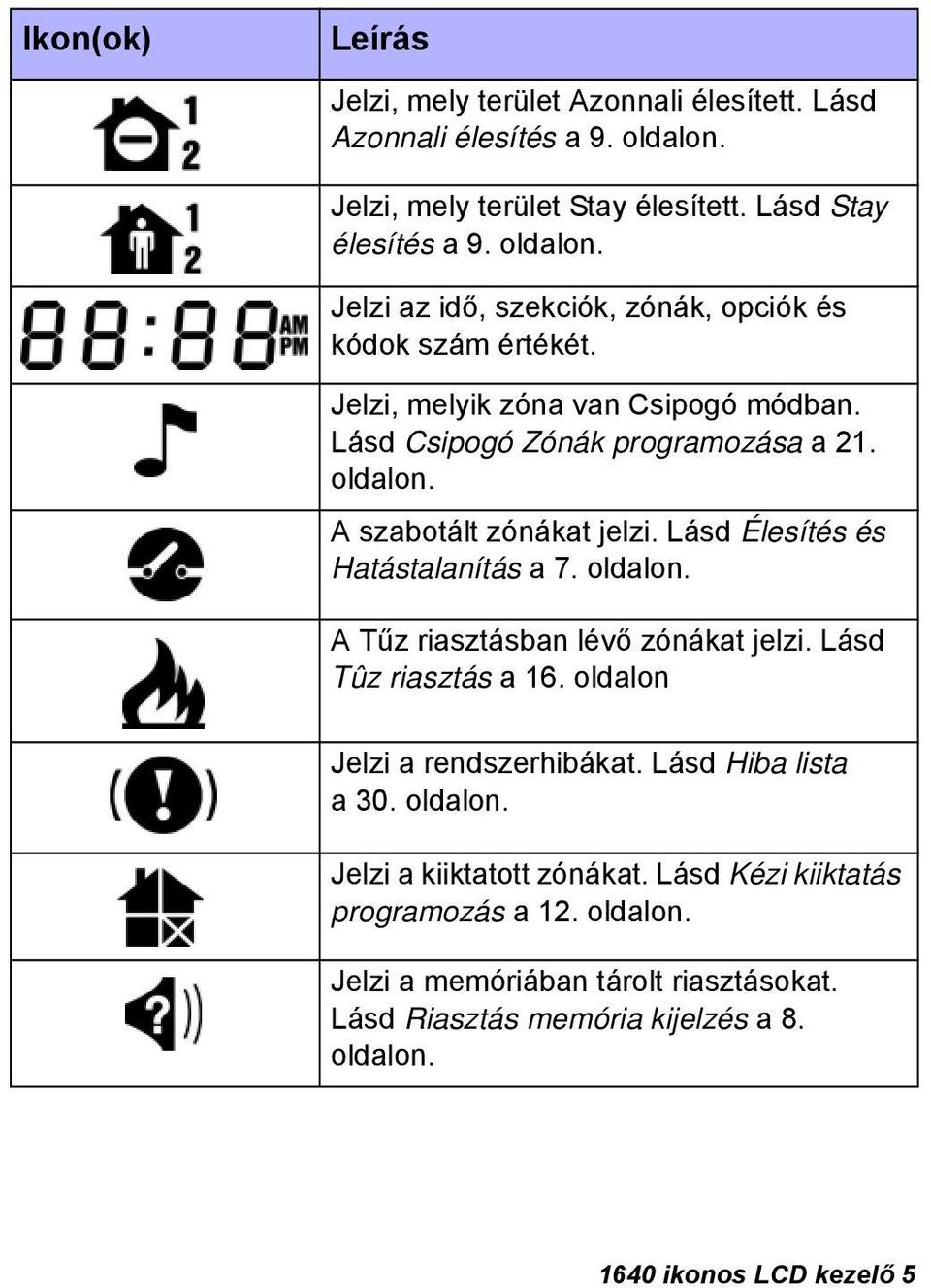 Lásd Tûz riasztás a 16. oldalon Jelzi a rendszerhibákat. Lásd Hiba lista a 30. oldalon. Jelzi a kiiktatott zónákat. Lásd Kézi kiiktatás programozás a 12. oldalon. Jelzi a memóriában tárolt riasztásokat.