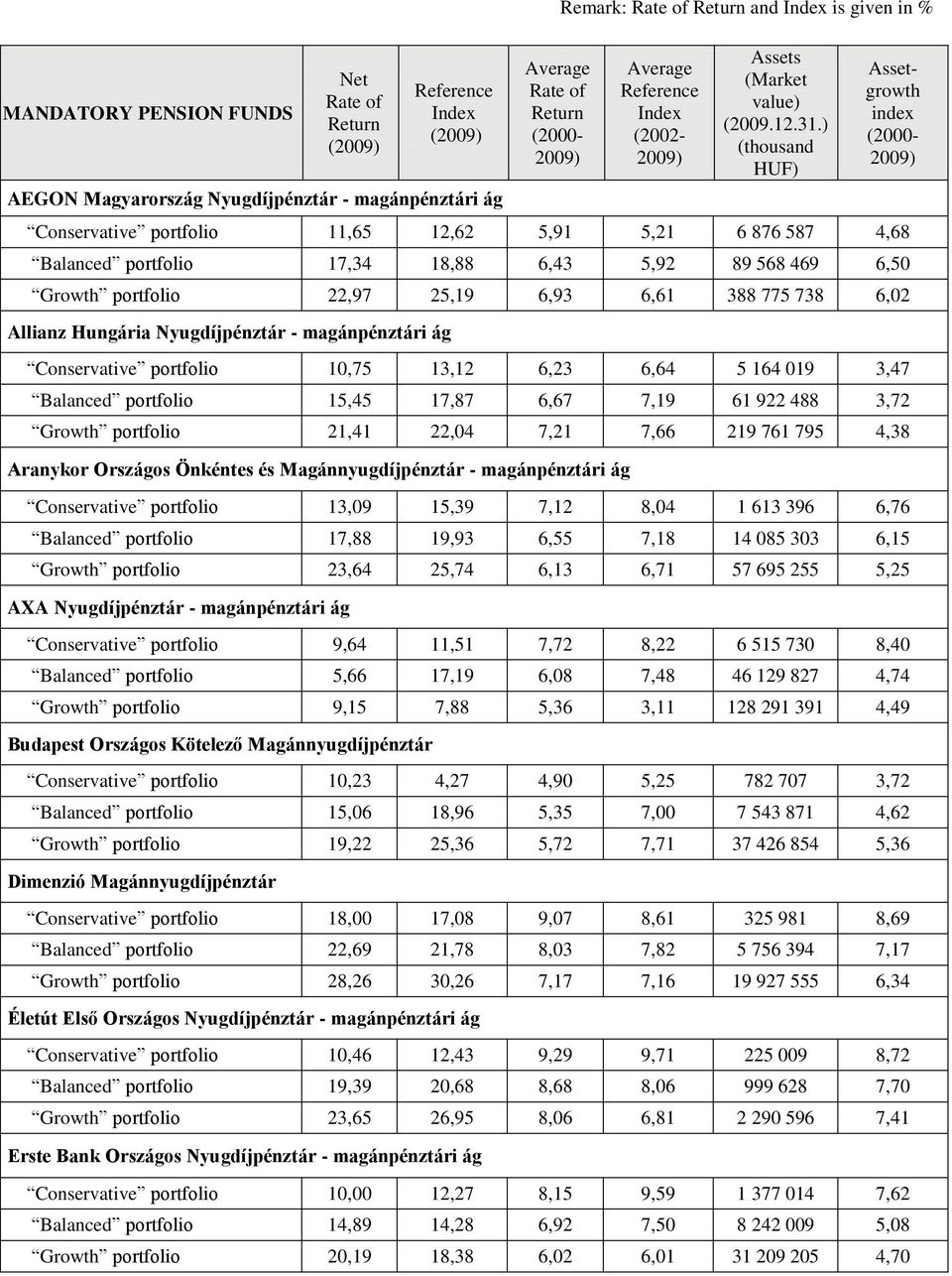 7,19 61 922 488 3,72 Growth portfolio 21,41 22,04 7,21 7,66 219 761 795 4,38 Aranykor Országos Önkéntes és Magánnyugdíjpénztár - magánpénztári ág Conservative portfolio 13,09 15,39 7,12 8,04 1 613