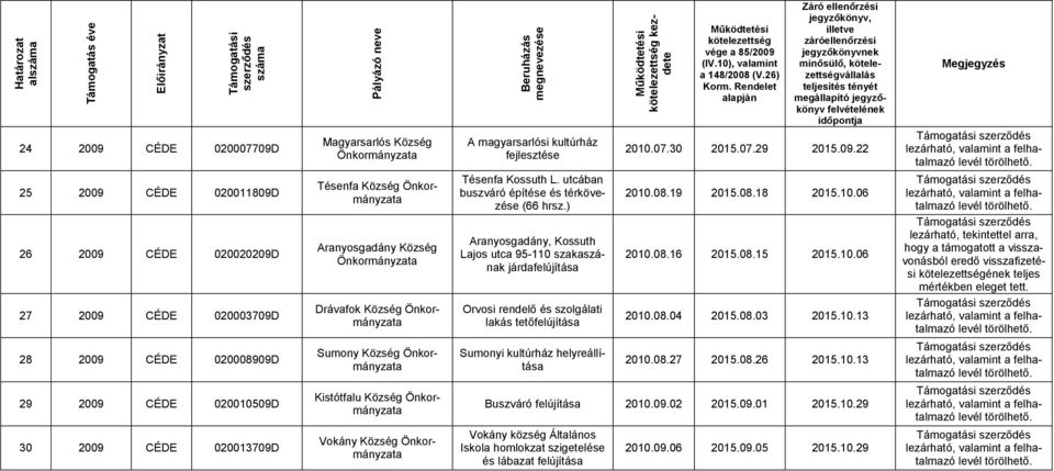 Önkormányzata Drávafok Község Önkormányzata Sumony Község Önkormányzata Kistótfalu Község Önkormányzata Vokány Község Önkormányzata A magyarsarlósi kultúrház fejlesztése Tésenfa Kossuth L.