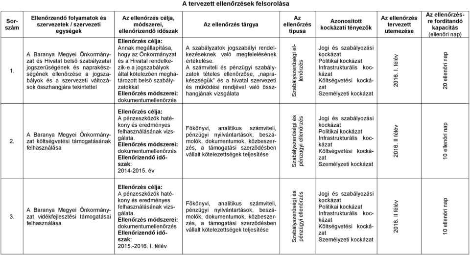 változások összhangjára tekintettel Az ellenőrzés célja, módszerei, ellenőrizendő időszak Ellenőrzés célja: Annak megállapítása, hogy az Önkormányzat és a Hivatal rendelkezik-e a jogszabályok által