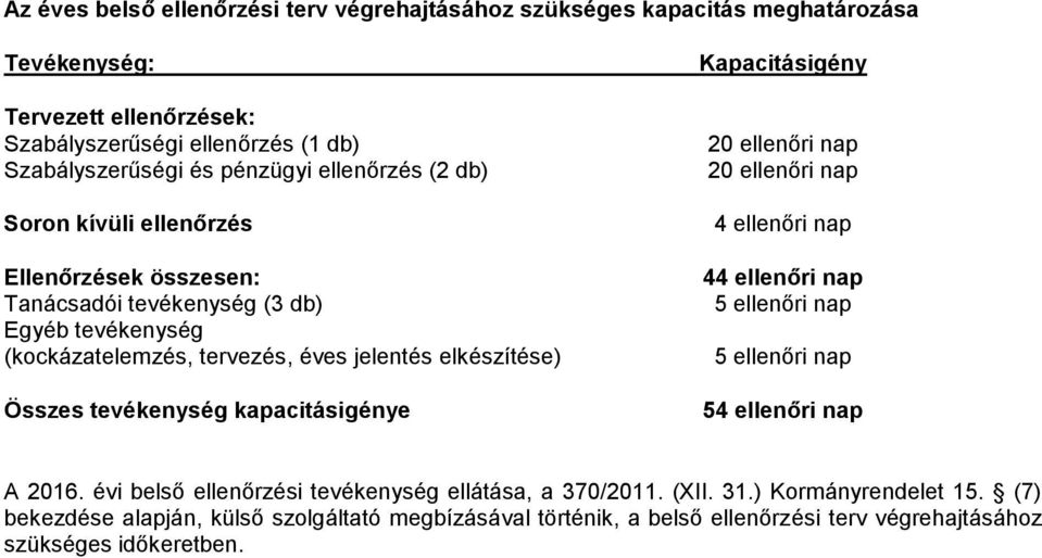 tevékenység kapacitásigénye Kapacitásigény 20 ellenőri nap 20 ellenőri nap 4 ellenőri nap 44 ellenőri nap 5 ellenőri nap 5 ellenőri nap 54 ellenőri nap A 2016.