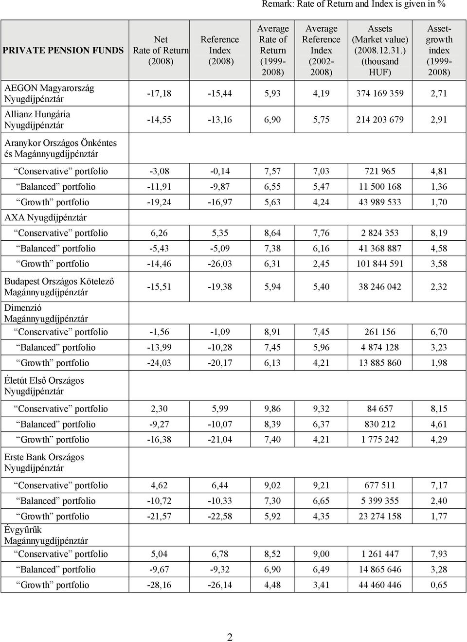 6,26 5,35 8,64 7,76 2 824 353 8,19 Balanced portfolio -5,43-5,09 7,38 6,16 41 368 887 4,58 Growth portfolio -14,46-26,03 6,31 2,45 101 844 591 3,58 Budapest Országos Kötelező -15,51-19,38 5,94 5,40