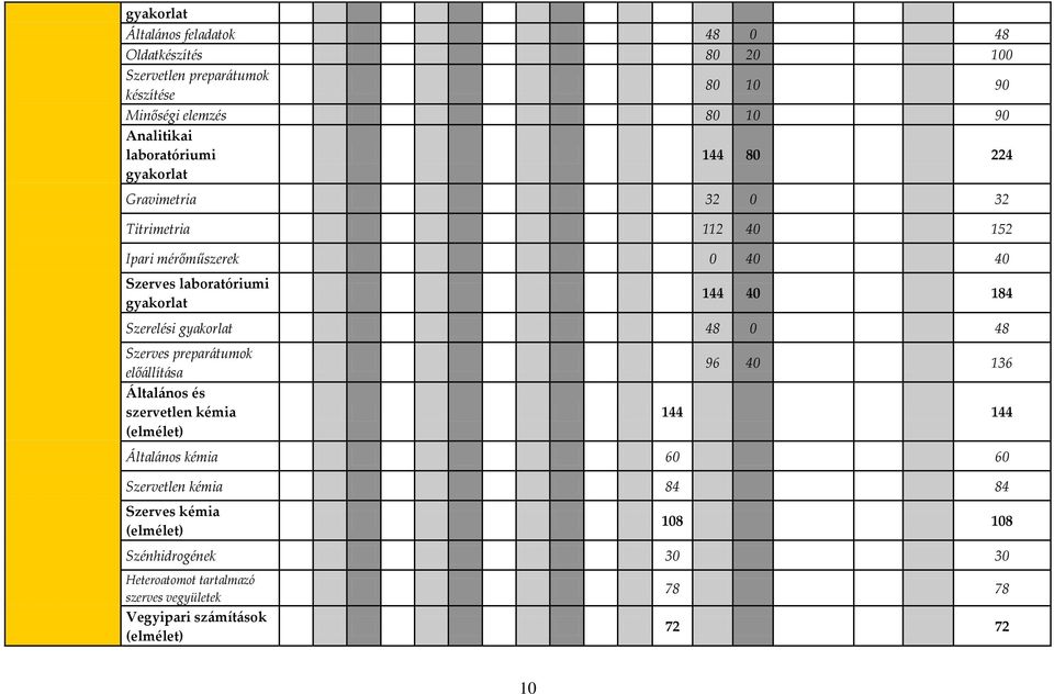Szerelési gyakorlat 48 0 48 Szerves prepar{tumok elő{llít{sa [ltal{nos és szervetlen kémia (elmélet) 96 40 136 144 144 Által{nos kémia 60 60