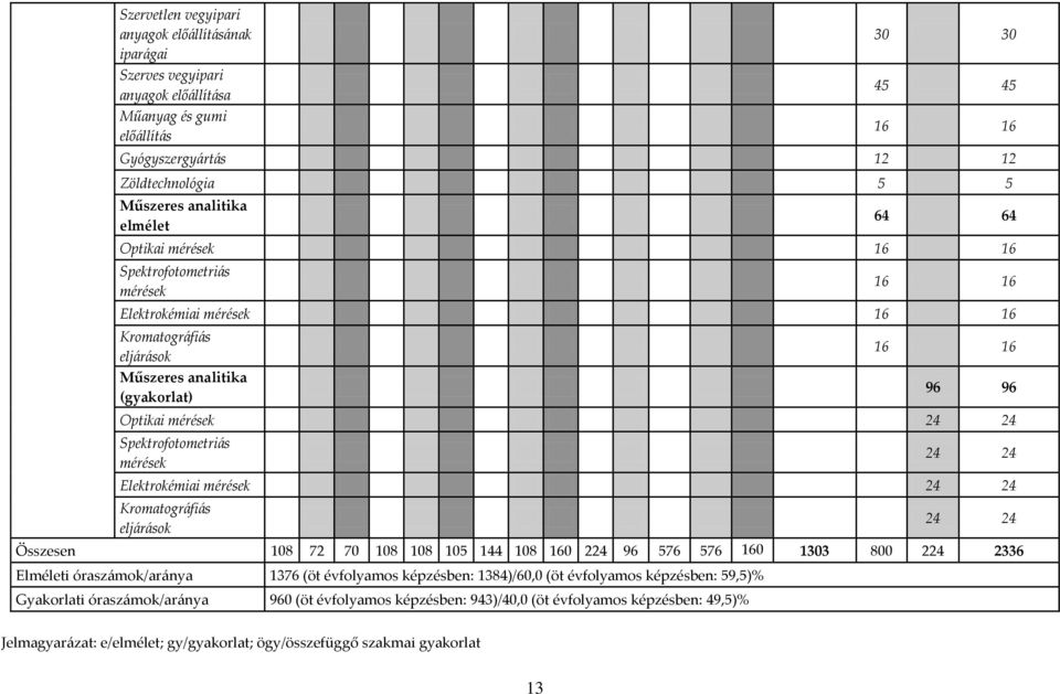 Spektrofotometri{s mérések 24 24 Elektrokémiai mérések 24 24 Kromatogr{fi{s elj{r{sok 24 24 Összesen 108 72 70 108 108 105 144 108 160 224 96 576 576 160 1303 800 224 2336 Elméleti órasz{mok/ar{nya