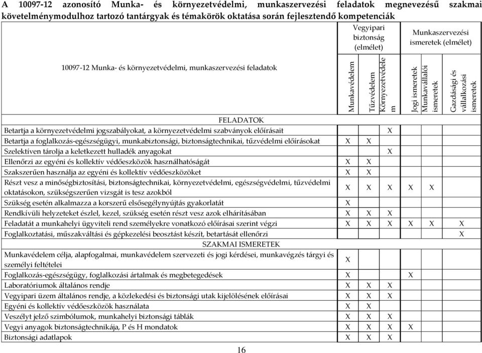 környezetvédelmi, munkaszervezési feladatok FELADATOK Betartja a környezetvédelmi jogszab{lyokat, a környezetvédelmi szabv{nyok előír{sait X Betartja a foglalkoz{s-egészségügyi, munkabiztons{gi,