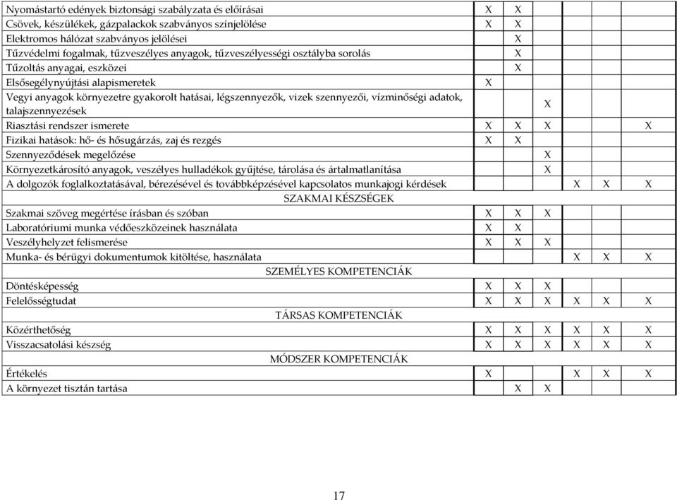 adatok, talajszennyezések X Riaszt{si rendszer ismerete X X X X Fizikai hat{sok: hő- és hősug{rz{s, zaj és rezgés X X Szennyeződések megelőzése X Környezetk{rosító anyagok, veszélyes hulladékok