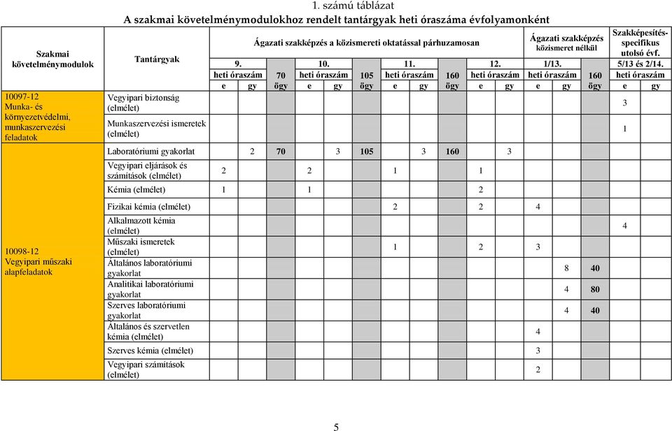 közismereti oktatással párhuzamosan Ágazati szakképzés közismeret nélkül Szakképesítésspecifikus utolsó évf. 5/13 és 2/14. 9. 10. 11. 12. 1/13.