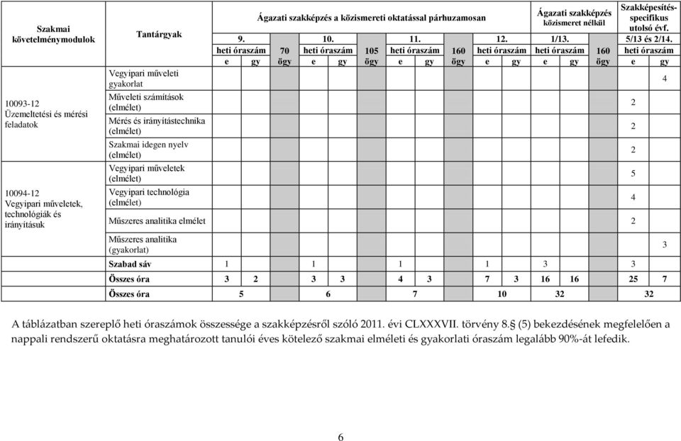szakképzés közismeret nélkül Szakképesítésspecifikus utolsó évf. 5/13 és 2/14. 9. 10. 11. 12. 1/13.