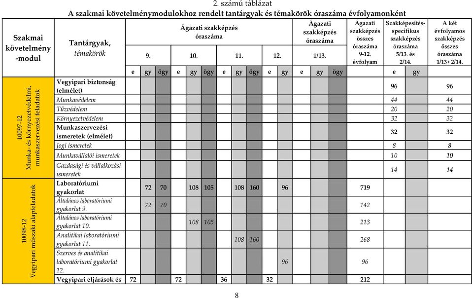 szakképzés órasz{ma 9. 10. 11. 12. 1/13. [gazati szakképzés összes órasz{ma 9-12. évfolyam Szakképesítésspecifikus szakképzés órasz{ma 5/13. és 2/14.