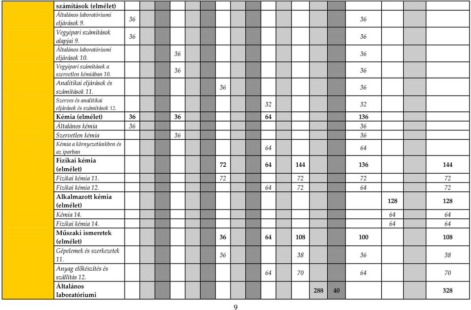 32 32 Kémia (elmélet) 36 36 64 136 Által{nos kémia 36 36 Szervetlen kémia 36 36 Kémia a környezetünkben és az iparban Fizikai kémia (elmélet) 9 64 64 72 64 144 136 144 Fizikai kémia 11.