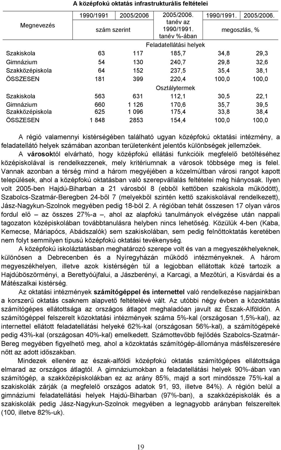 Osztálytermek Szakiskola 563 631 112,1 30,5 22,1 Gimnázium 660 1 126 170,6 35,7 39,5 Szakközépiskola 625 1 096 175,4 33,8 38,4 ÖSSZESEN 1 848 2853 154,4 100,0 100,0 A régió valamennyi kistérségében