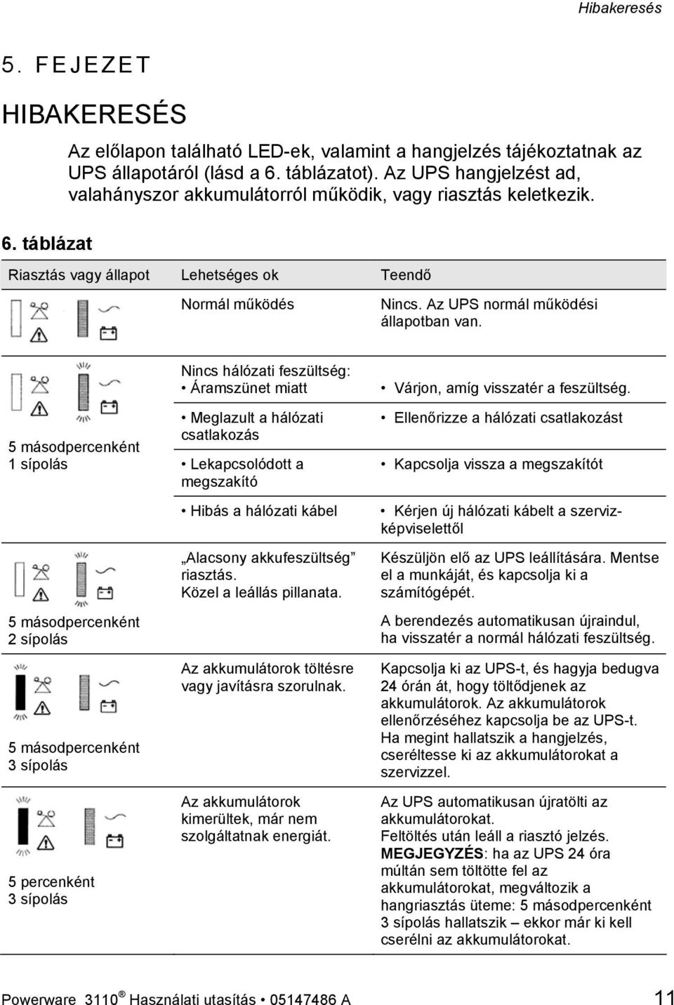 5 másodpercenként 1 sípolás 5 másodpercenként 2 sípolás 5 másodpercenként 3 sípolás 5 percenként 3 sípolás Nincs hálózati feszültség: Áramszünet miatt Meglazult a hálózati csatlakozás Lekapcsolódott