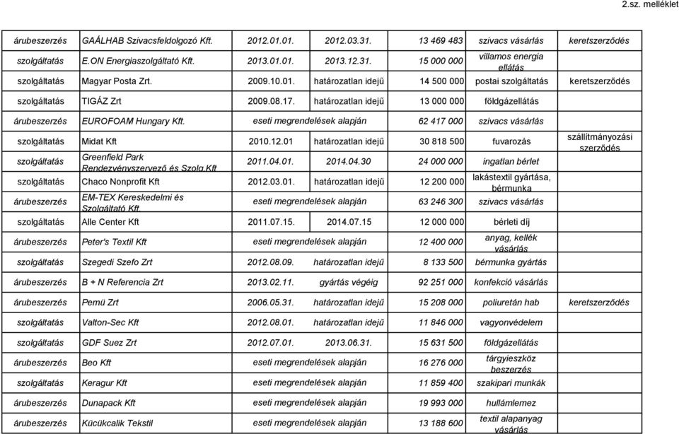 04.01. 2014.04.30 24 000 000 ingatlan bérlet Chaco Nonprofit Kft 2012.03.01. határozatlan idejű 12 200 000 EM-TEX Kereskedelmi és Szolgáltató Kft. a, 63 246 300 szivacs Alle Center Kft 2011.07.15.