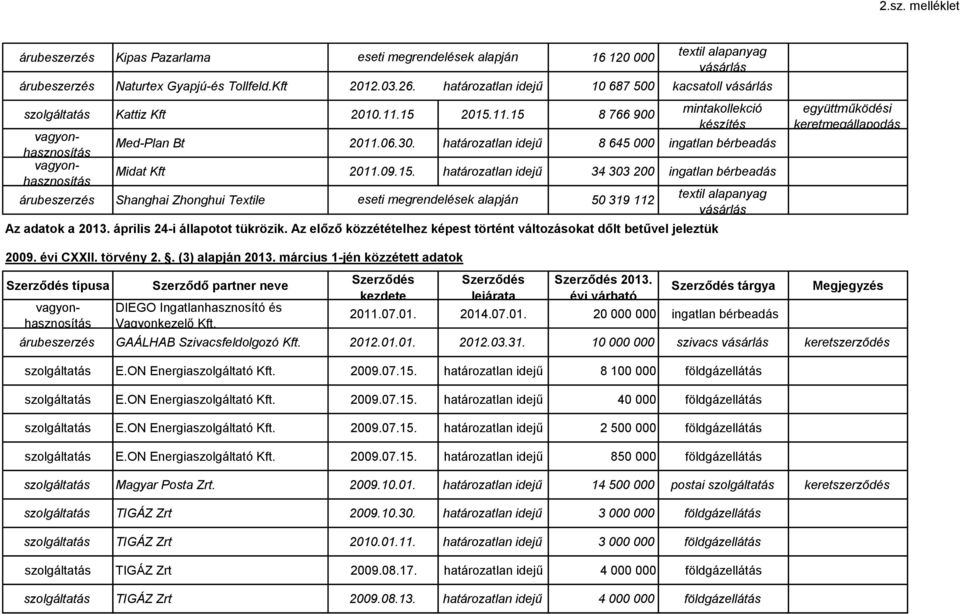 március 1-jén közzétett adatok Szerződés típusa Kattiz Kft 2010.11.15 2015.11.15 8 766 900 mintakollekció készítés vagyonhasznosítás Med-Plan Bt 2011.06.30.