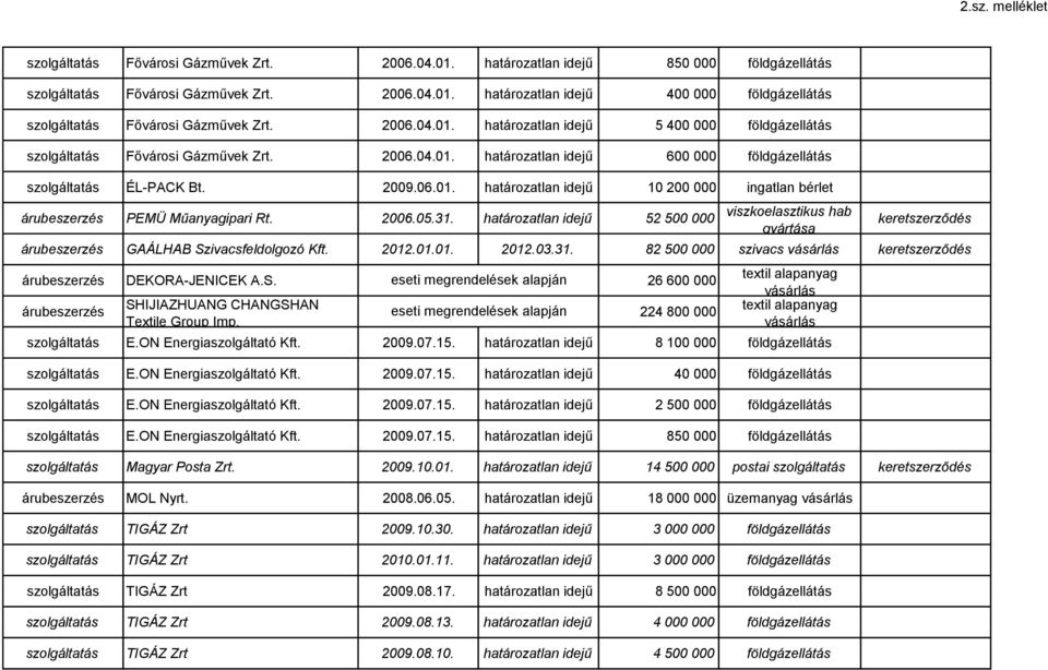 határozatlan idejű 52 500 000 viszkoelasztikus hab gyártása GAÁLHAB Szivacsfeldolgozó Kft. 2012.01.01. 2012.03.31. 82 500 000 szivacs DEKORA-JENICEK A.S. 26 600 000 SHIJIAZHUANG CHANGSHAN Textile Group Imp.