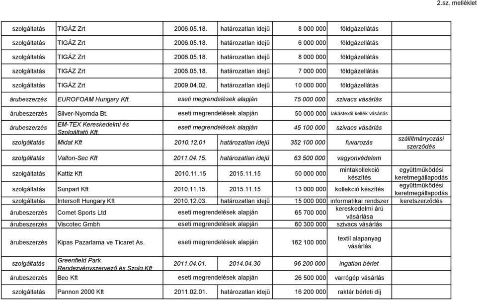 45 100 000 szivacs Midat Kft 2010.12.01 határozatlan idejű 352 100 000 fuvarozás Valton-Sec Kft 2011.04.15. határozatlan idejű 63 500 000 vagyonvédelem szállítmányozási szerződés Kattiz Kft 2010.11.15 2015.