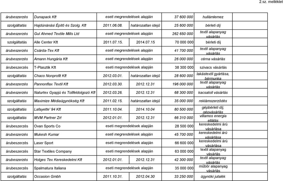 03.30. 2012.12.31 196 000 000 a, Naturtex Gyapjú és Tollfeldolgozó Kft 2012.03.26. 2012.12.31 68 300 000 kacsatoll Maximize Médiaügynökség Kft 2011.02.15.