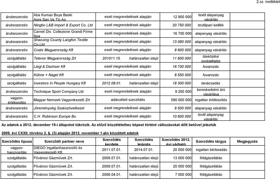 határozatlan idejű 11 600 000 távközlési Liegl & Dachser Kft 16 700 000 fuvarozás Kühne + Nagel Kft 8 550 000 fuvarozás Investors In People Hungary Kft 2012