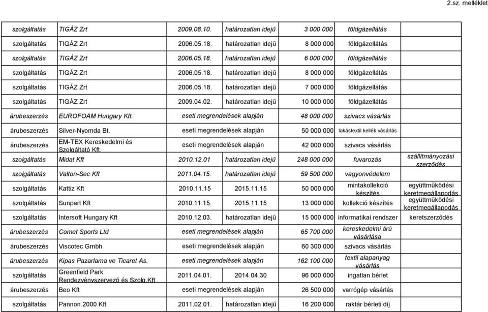 42 000 000 szivacs Midat Kft 2010.12.01 határozatlan idejű 248 000 000 fuvarozás Valton-Sec Kft 2011.04.15. határozatlan idejű 59 500 000 vagyonvédelem Kattiz Kft 2010.11.15 2015.11.15 50 000 000 mintakollekció készítés Sunpart Kft 2010.