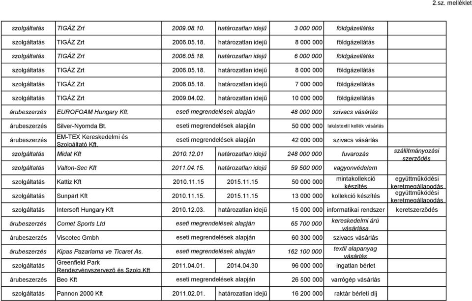 42 000 000 szivacs Midat Kft 2010.12.01 határozatlan idejű 248 000 000 fuvarozás Valton-Sec Kft 2011.04.15. határozatlan idejű 59 500 000 vagyonvédelem Kattiz Kft 2010.11.15 2015.11.15 50 000 000 mintakollekció készítés Sunpart Kft 2010.