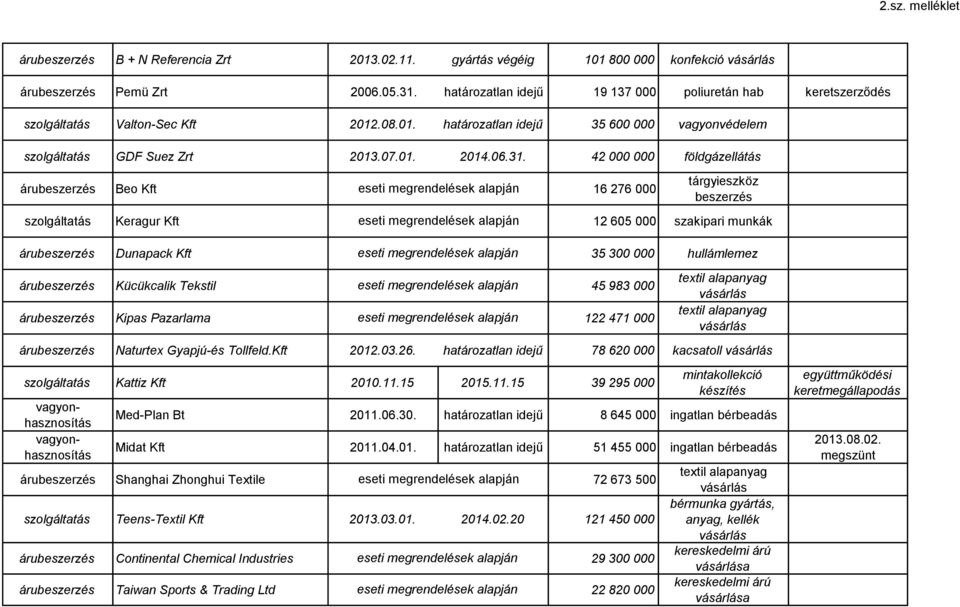 42 000 000 földgáz Beo Kft 16 276 000 tárgyieszköz beszerzés Keragur Kft 12 605 000 szakipari munkák Dunapack Kft 35 300 000 hullámlemez Kücükcalik Tekstil 45 983 000 Kipas Pazarlama 122 471 000