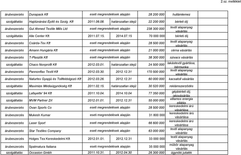 03.30. 2012.12.31 170 500 000 a, Naturtex Gyapjú és Tollfeldolgozó Kft 2012.03.26. 2012.12.31 60 000 000 kacsatoll Maximize Médiaügynökség Kft 2011.02.15.