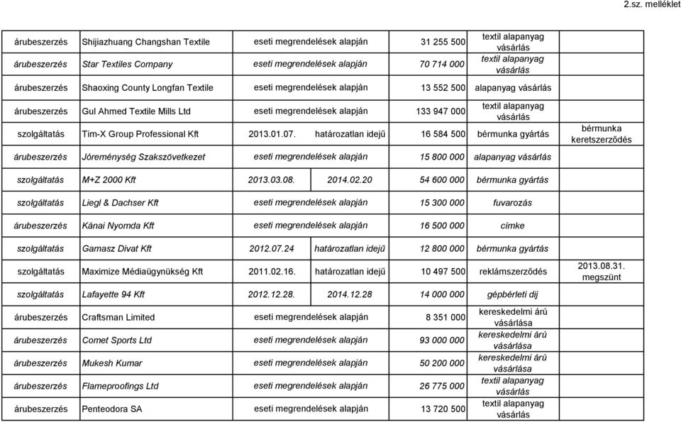 20 54 600 000 gyártás Liegl & Dachser Kft 15 300 000 fuvarozás Kánai Nyomda Kft 16 500 000 címke Gamasz Divat Kft 2012.07.24 határozatlan idejű 12 800 000 gyártás Maximize Médiaügynükség Kft 2011.02.