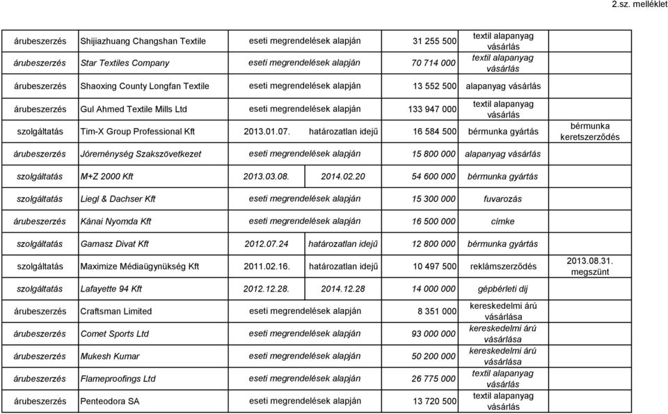 20 54 600 000 gyártás Liegl & Dachser Kft 15 300 000 fuvarozás Kánai Nyomda Kft 16 500 000 címke Gamasz Divat Kft 2012.07.24 határozatlan idejű 12 800 000 gyártás Maximize Médiaügynükség Kft 2011.02.