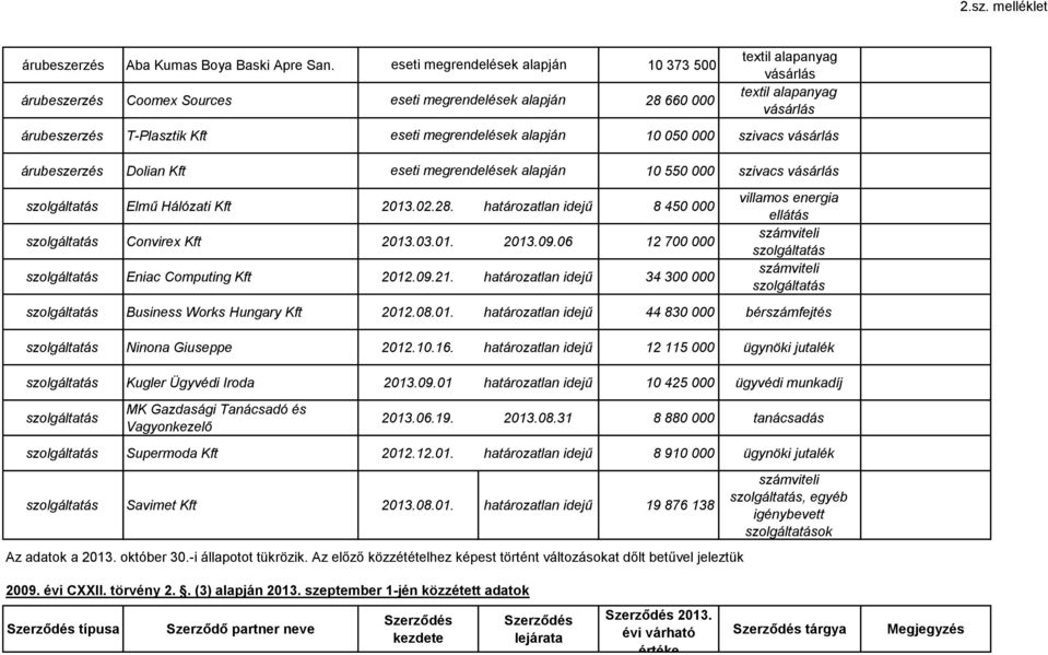 10.16. határozatlan idejű 12 115 000 ügynöki jutalék Kugler Ügyvédi Iroda 2013.09.01 határozatlan idejű 10 425 000 ügyvédi munkadíj MK Gazdasági Tanácsadó és Vagyonkezelő 2013.06.19. 2013.08.