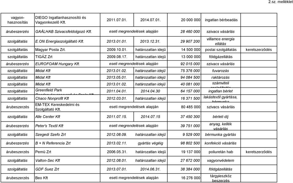 92 015 000 szivacs Midat Kft 2013.01.02. határozatlan idejű 75 376 000 fuvarozás Midat Kft 2013.05.01. határozatlan idejű 94 084 500 raktározás Midat Kft 2013.01.02. határozatlan idejű 40 081 000 számviteli Greenfield Park 2011.