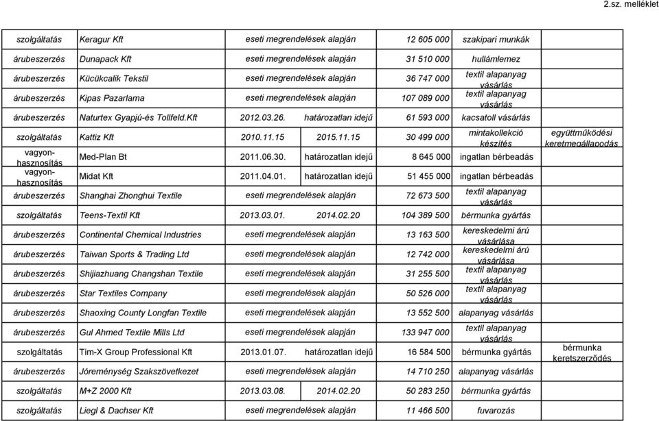 04.01. határozatlan idejű 51 455 000 ingatlan bérbeadás Shanghai Zhonghui Textile 72 673 500 Teens-Textil Kft 2013.03.01. 2014.02.