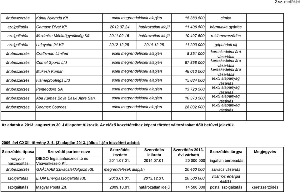 12.28. 2014.12.28 11 200 000 gépbérleti dij Craftsman Limited 8 351 000 Comet Sports Ltd 87 858 000 Mukesh Kumar 48 013 000 Flameproofings Ltd 15 884 000 Penteodora SA 13 720 500 Aba Kumas Boya Baski Apre San.