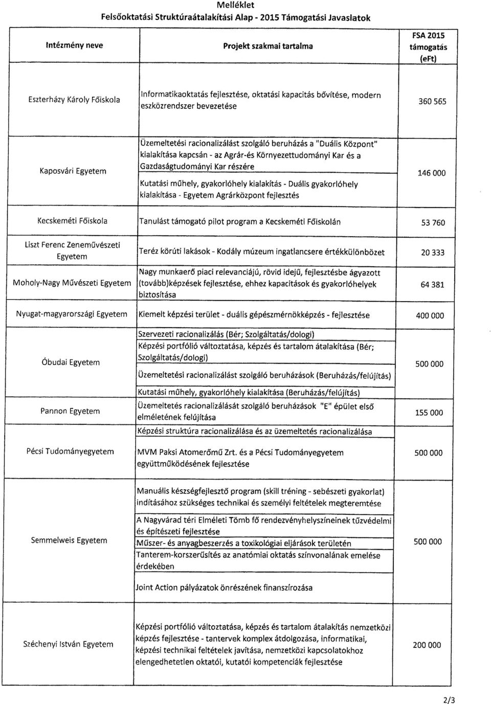 Környezettudományi Kar és a Gazdaságtudományi Kar részére Kutatási m ű hely, gyakorlóhely kialakítás - Duális gyakorlóhel y kialakítása - Egyetem Agrárközpont fejleszté s 146 000 Kecskeméti F ő