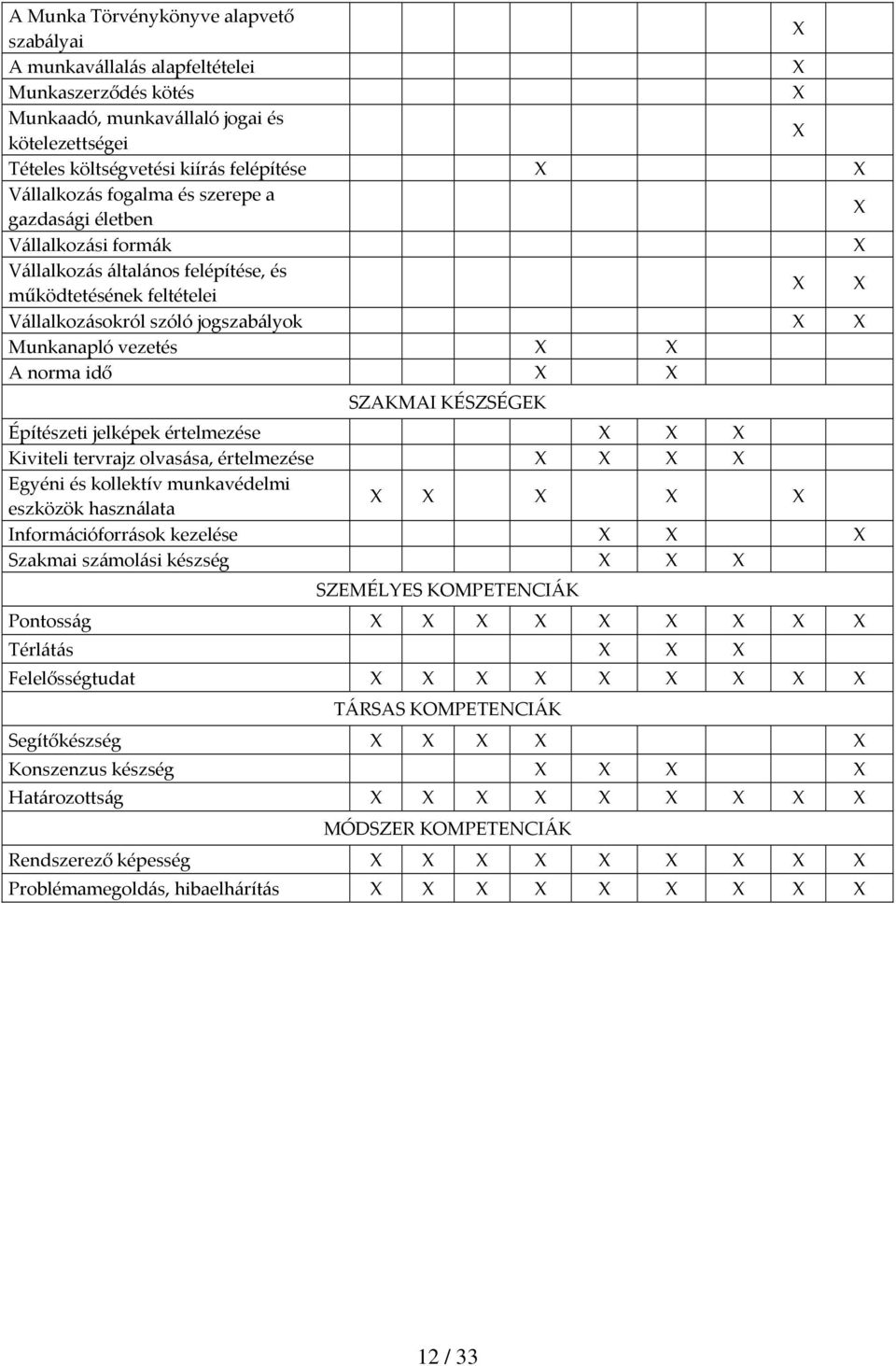 KÉSZSÉGEK Építészeti jelképek értelmezése Kiviteli tervrajz olvasása, értelmezése Egyéni és kollektív munkavédelmi eszközök használata Információforrások kezelése Szakmai számolási készség