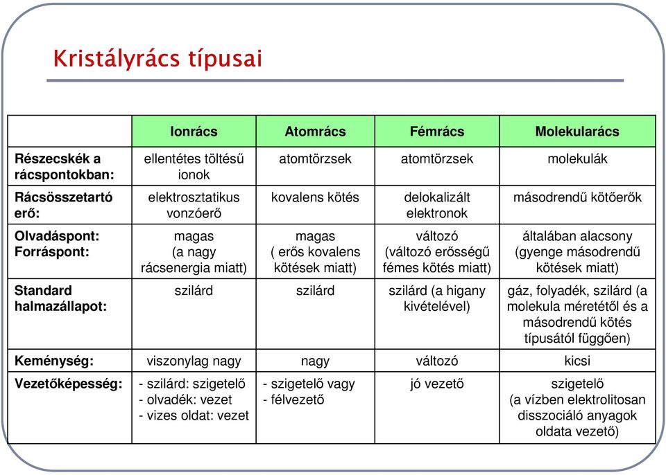 általában alacsony (gyenge másodrendű kötések miatt) Standard halmazállapot: szilárd szilárd szilárd (a higany kivételével) gáz, folyadék, szilárd (a molekula méretétől és a másodrendű kötés