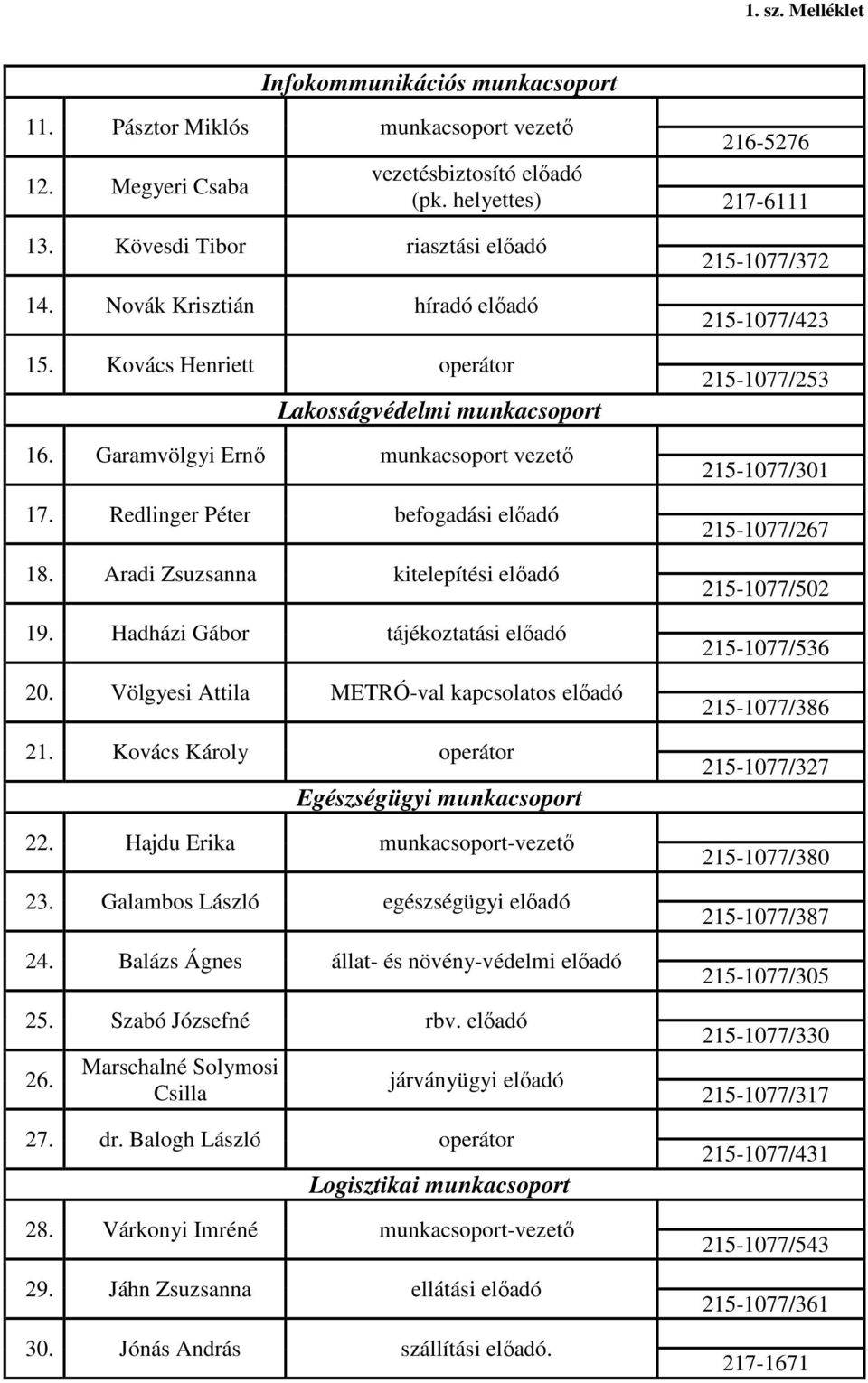 Aradi Zsuzsanna kitelepítési előadó 19. Hadházi Gábor tájékoztatási előadó 20. Völgyesi Attila METRÓ-val kapcsolatos előadó 21. Kovács Károly operátor Egészségügyi munkacsoport 22.